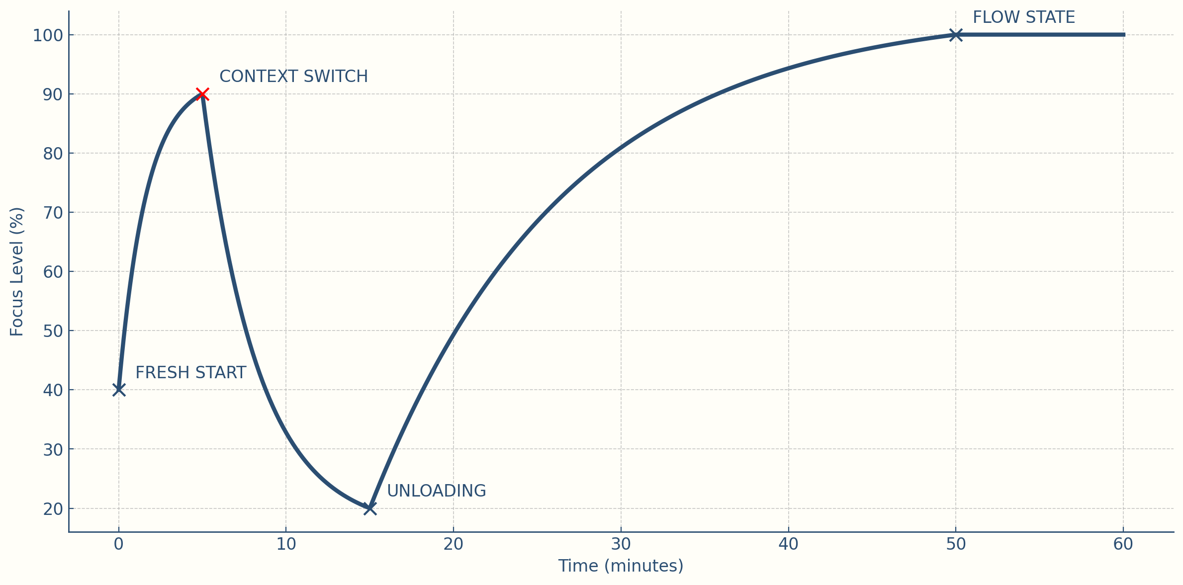 Graph showing drop and recovery of focus during a context switch, from Fresh Start to Flow State